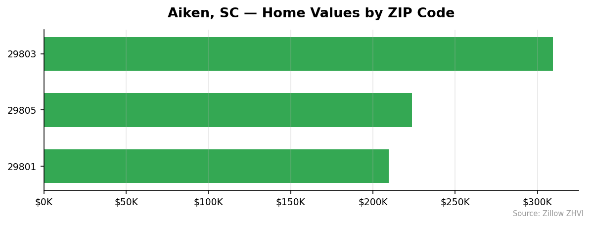 Aiken home values by ZIP code