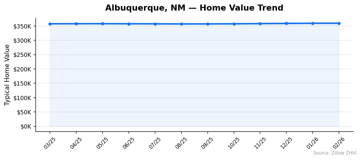 Albuquerque home value trend chart