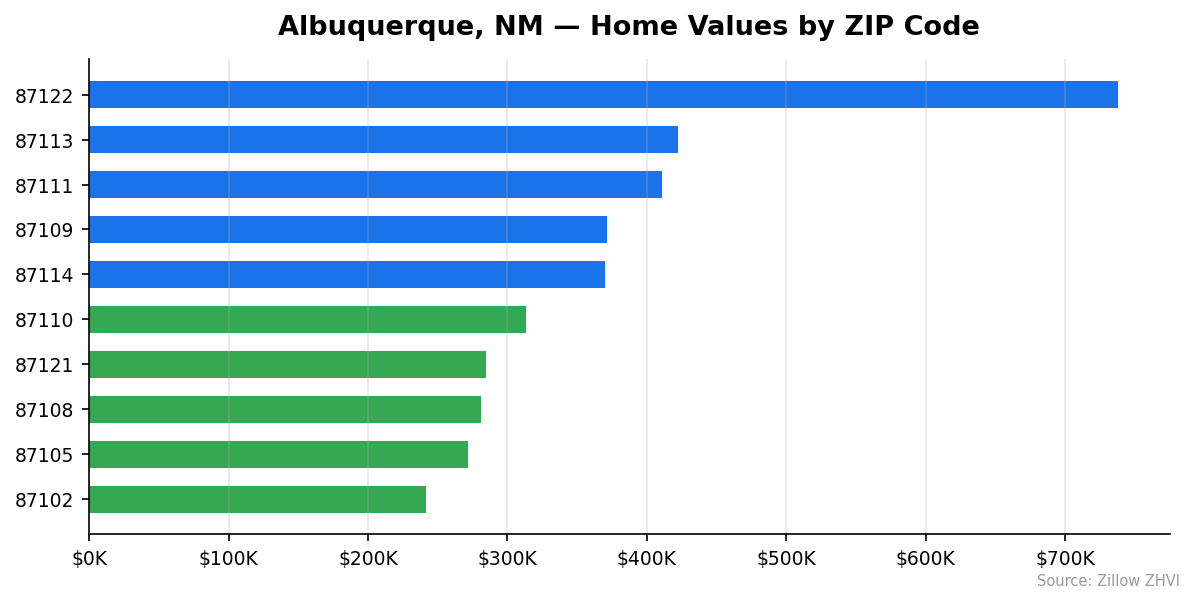 Albuquerque home values by ZIP code