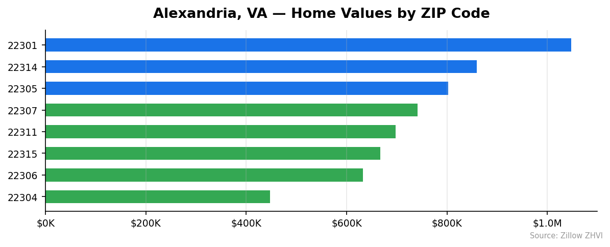Alexandria home values by ZIP code