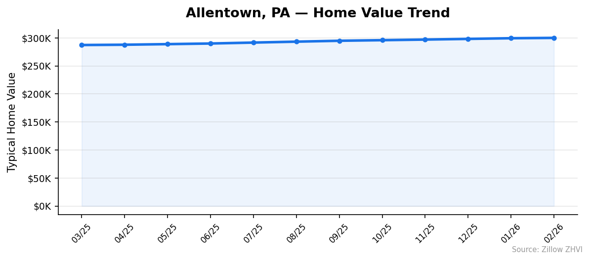 Allentown home value trend chart