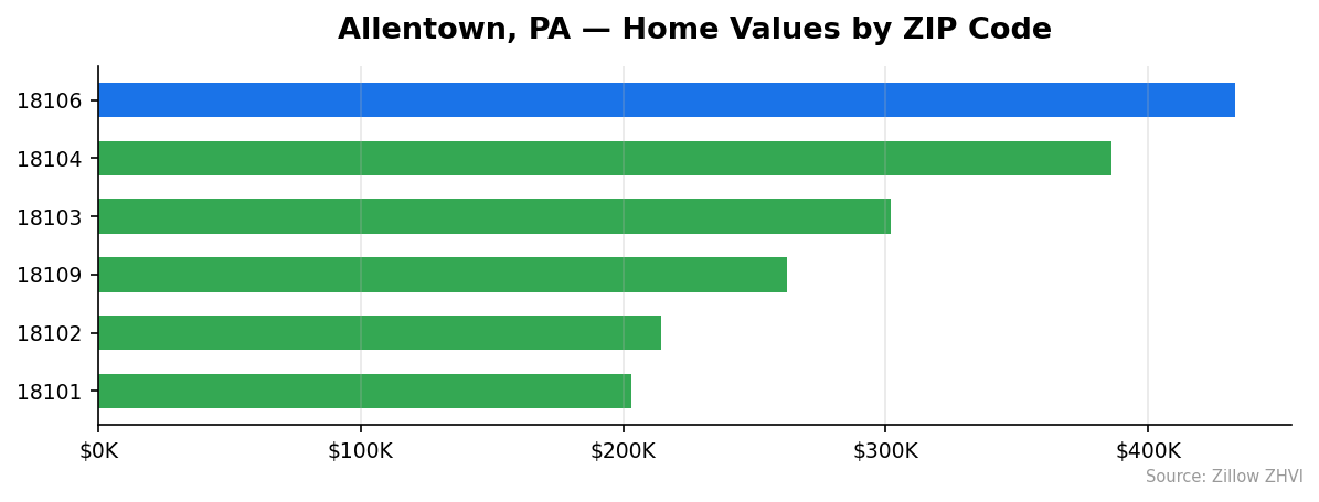 Allentown home values by ZIP code