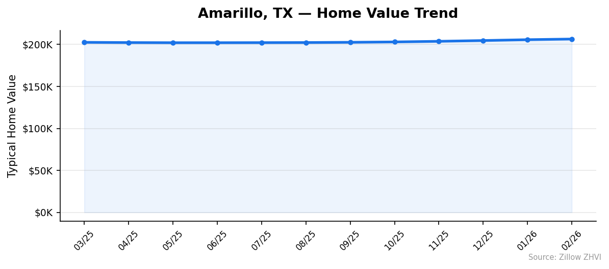 Amarillo home value trend chart