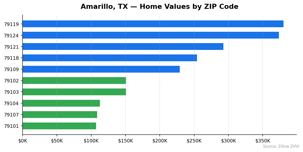 Amarillo home values by ZIP code