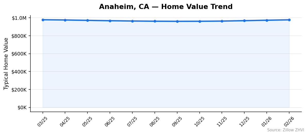 Anaheim home value trend chart