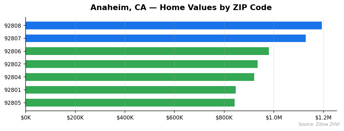 Anaheim home values by ZIP code