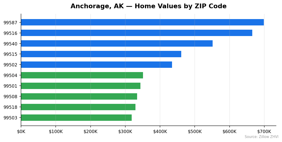 Anchorage home values by ZIP code
