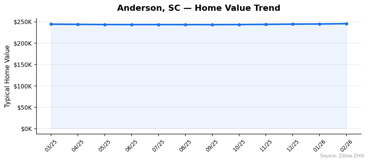 Anderson home value trend chart