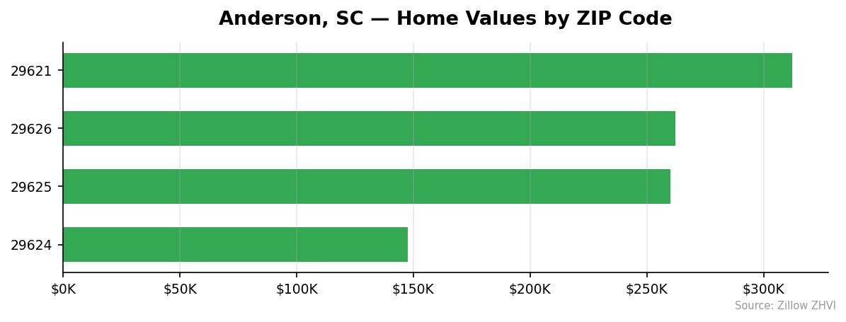 Anderson home values by ZIP code