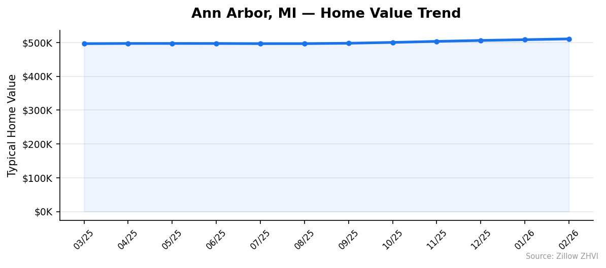 Ann Arbor home value trend chart