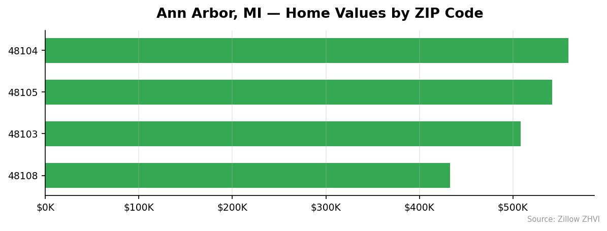 Ann Arbor home values by ZIP code