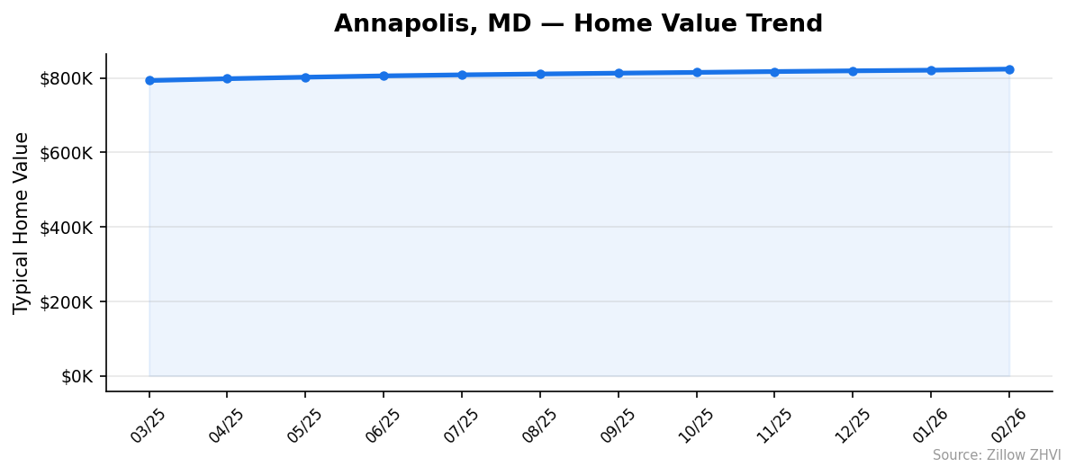 Annapolis home value trend chart