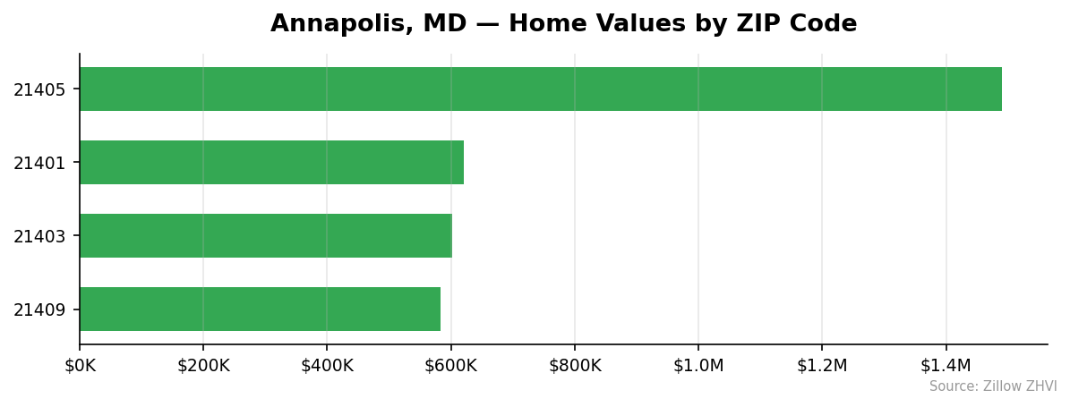 Annapolis home values by ZIP code