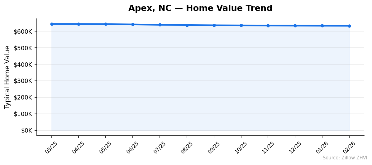 Apex home value trend chart