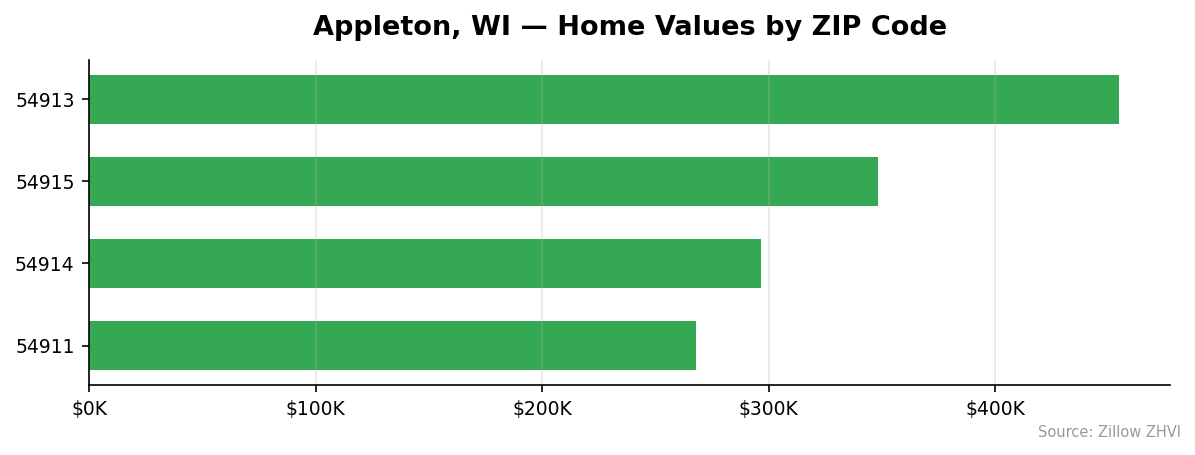 Appleton home values by ZIP code