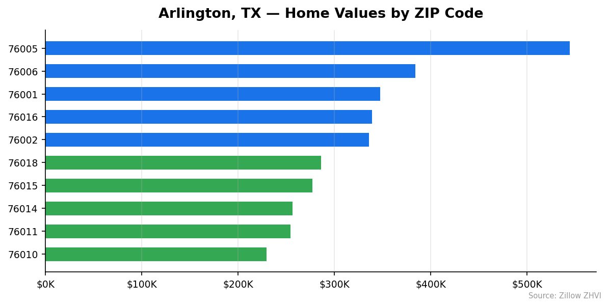 Arlington home values by ZIP code