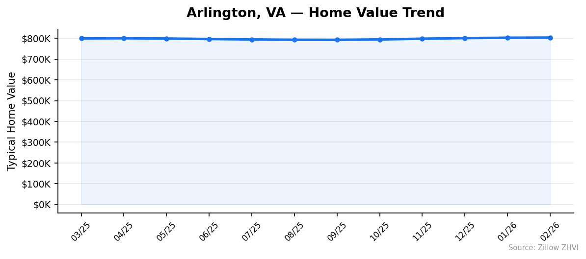 Arlington home value trend chart