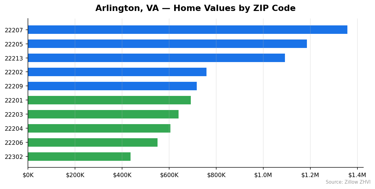 Arlington home values by ZIP code