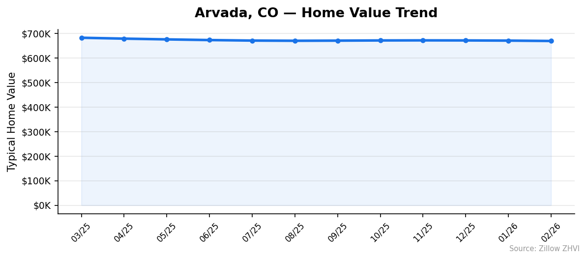 Arvada home value trend chart