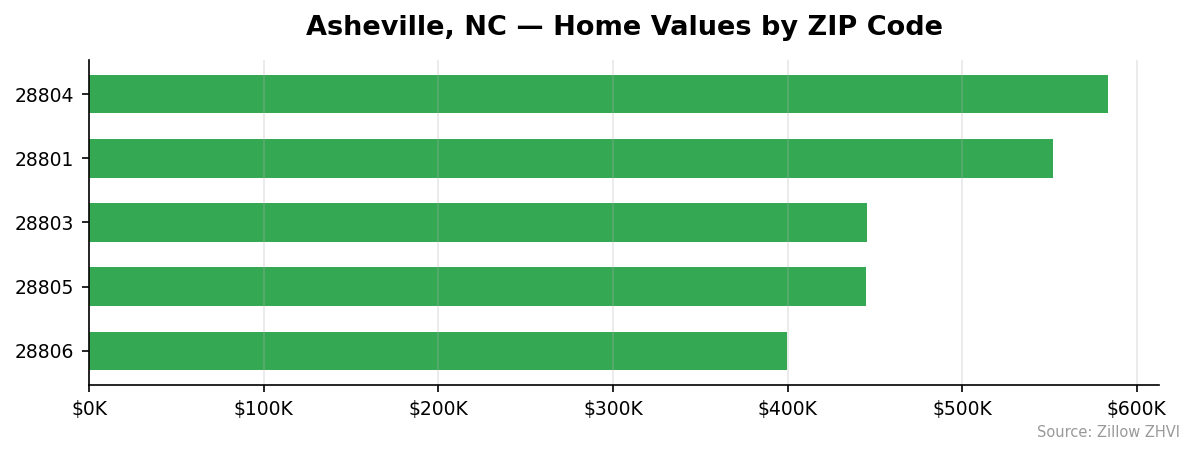 Asheville home values by ZIP code