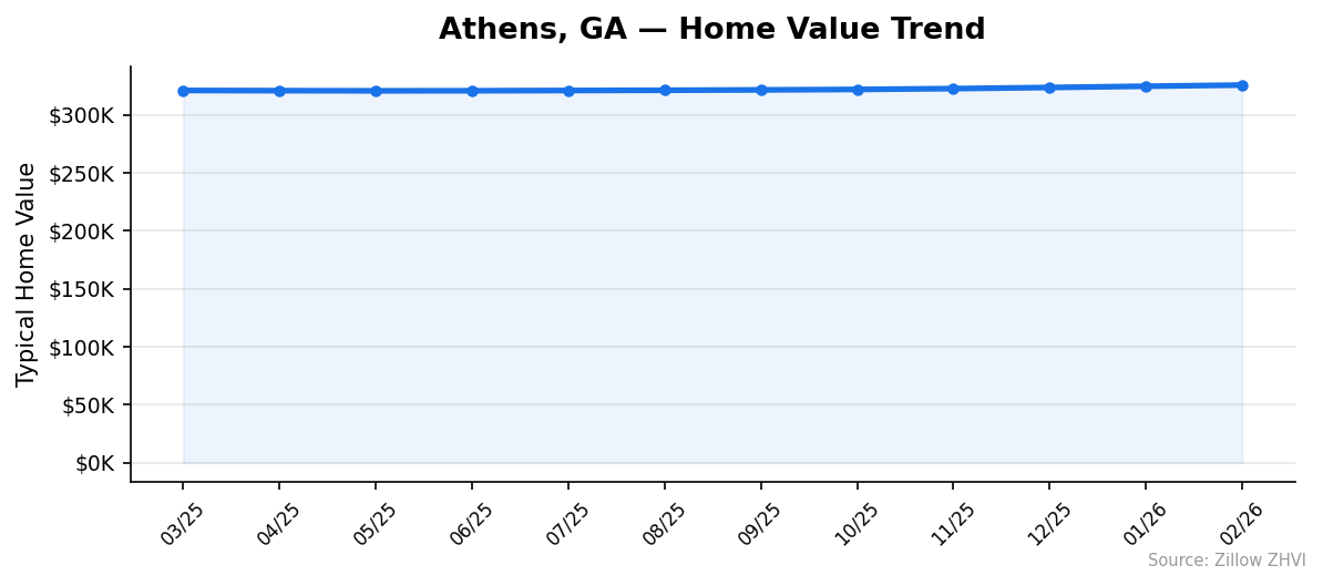 Athens home value trend chart