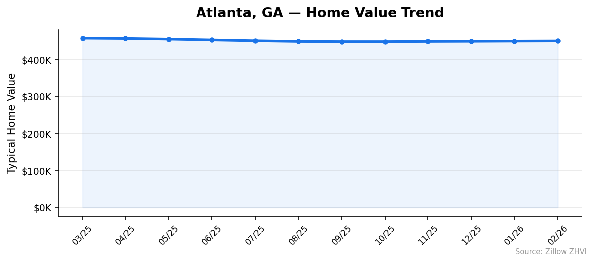 Atlanta home value trend chart