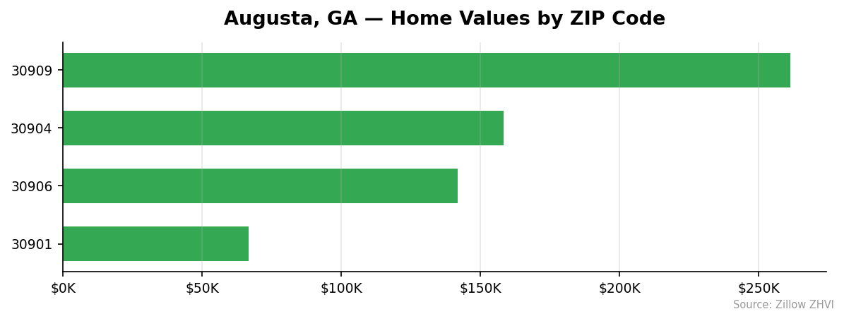 Augusta home values by ZIP code