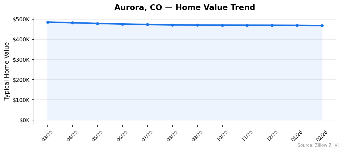 Aurora home value trend chart