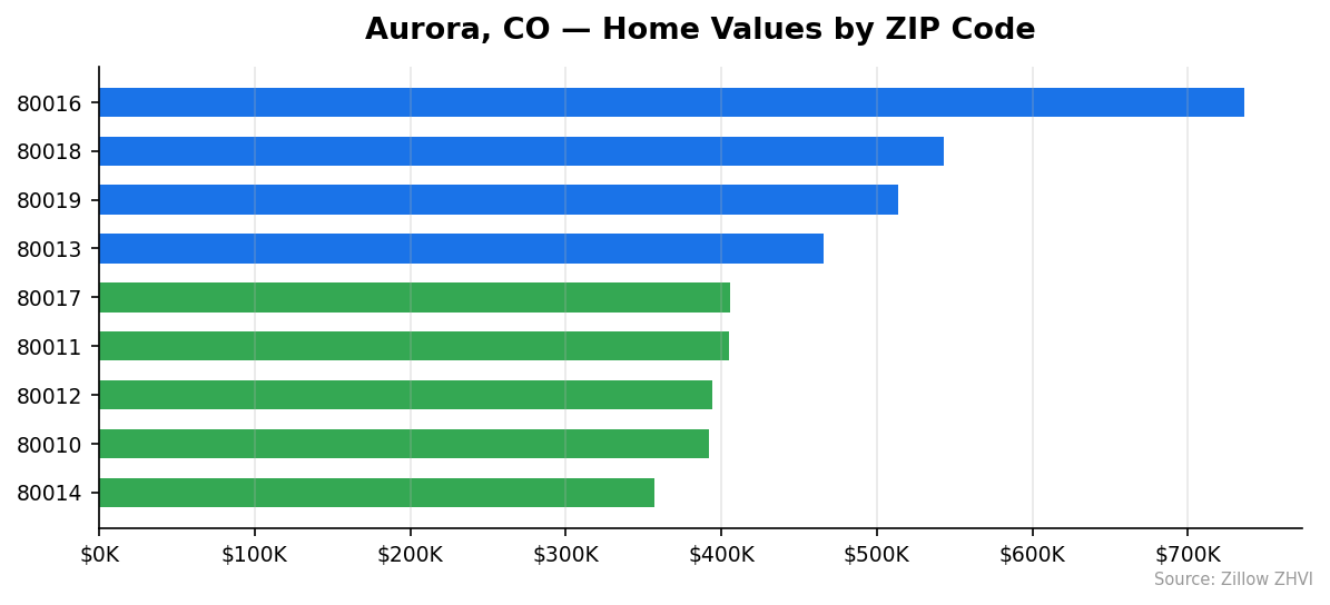 Aurora home values by ZIP code