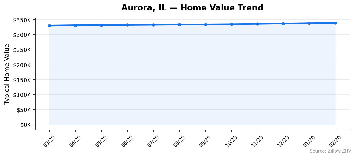 Aurora home value trend chart