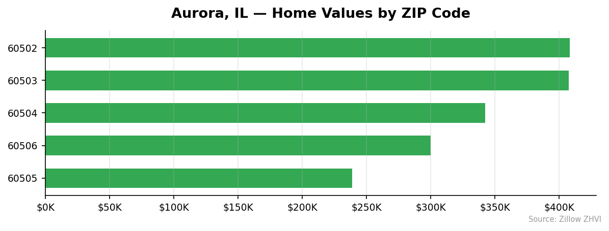 Aurora home values by ZIP code