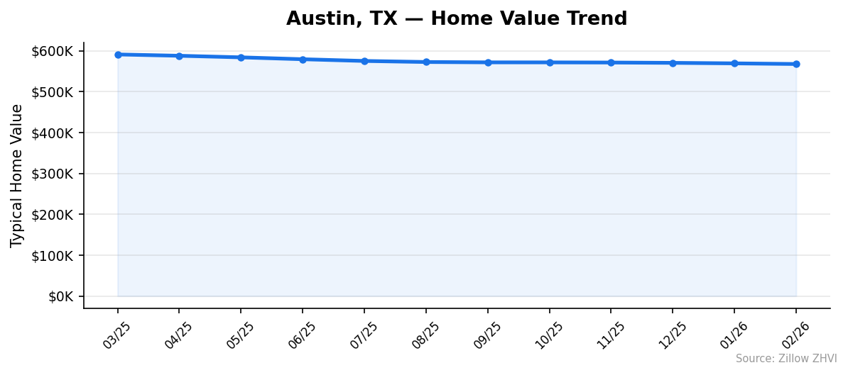 Austin home value trend chart