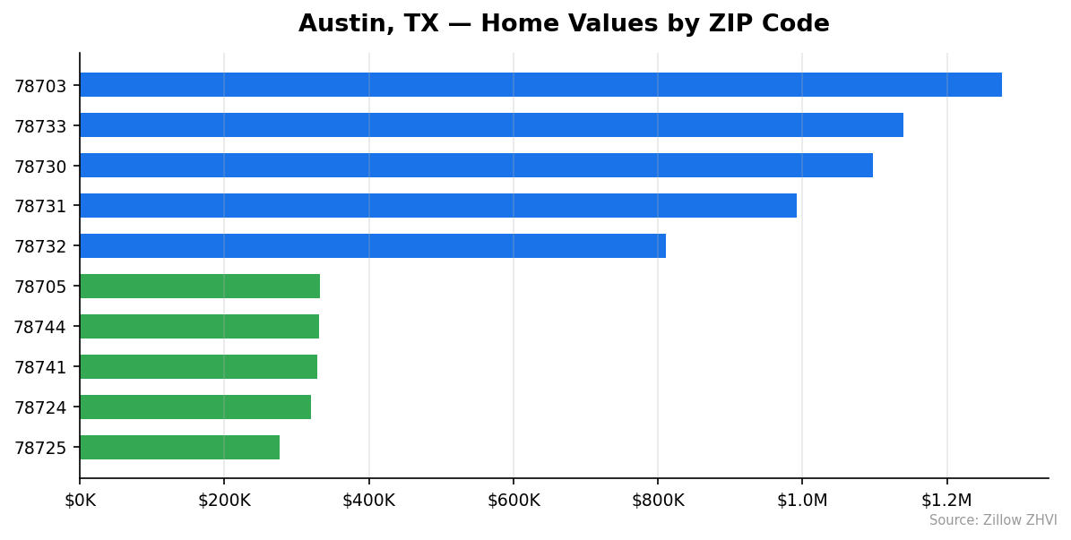 Austin home values by ZIP code