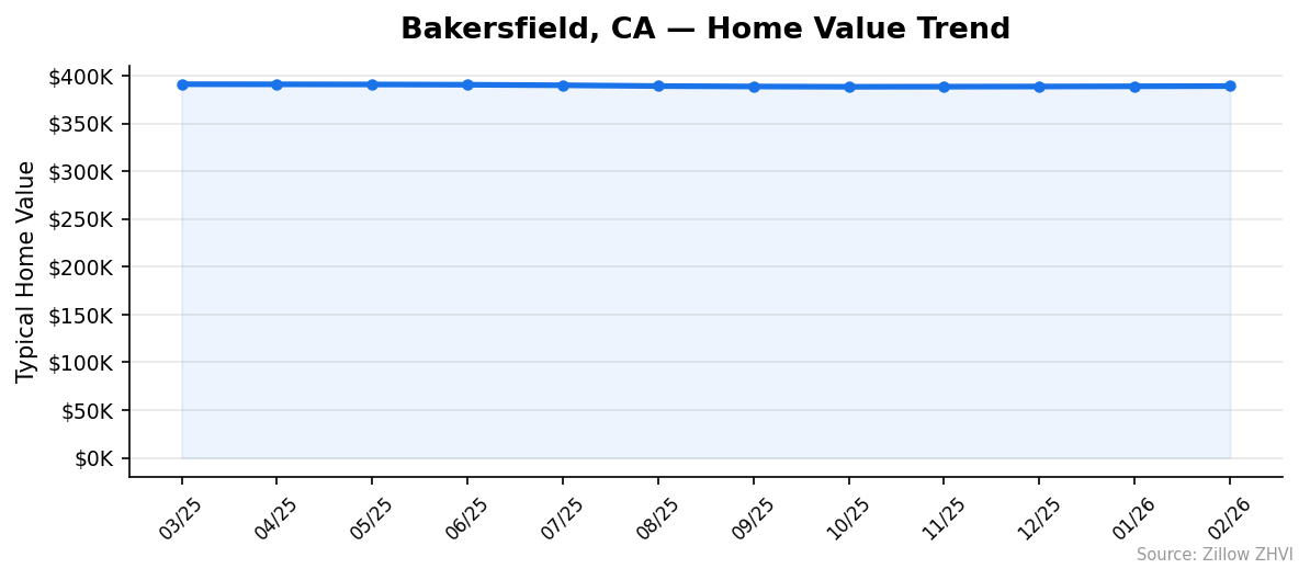 Bakersfield home value trend chart