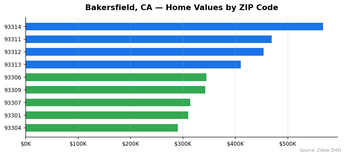 Bakersfield home values by ZIP code