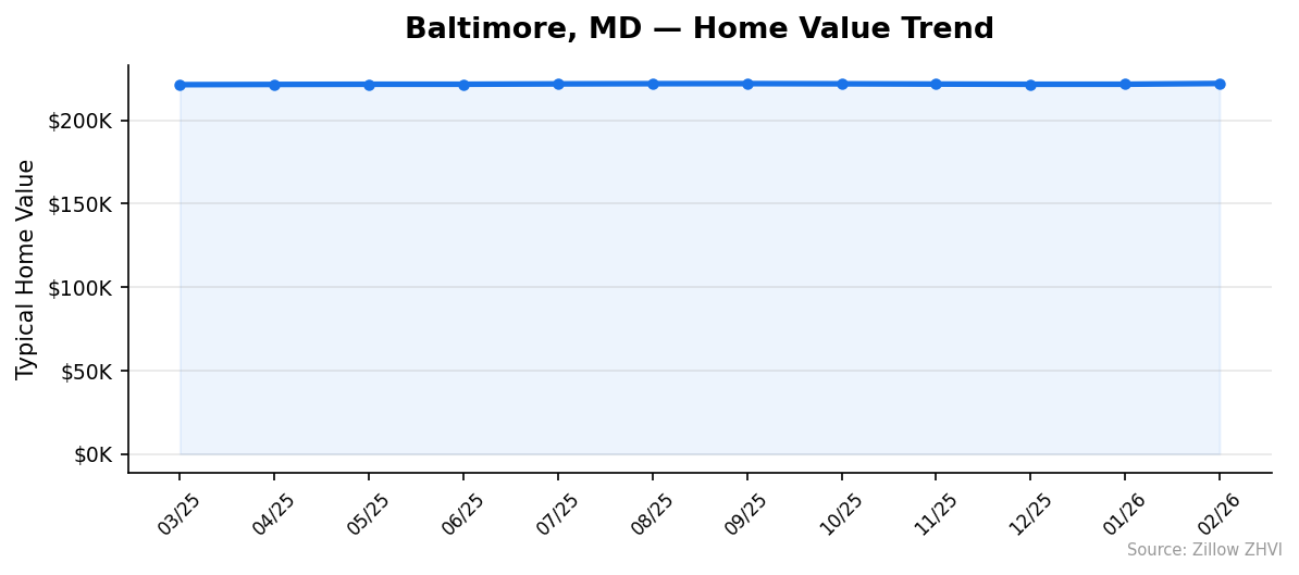 Baltimore home value trend chart