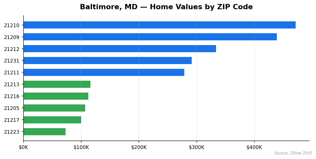 Baltimore home values by ZIP code