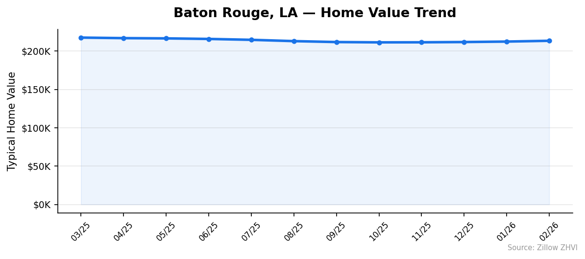 Baton Rouge home value trend chart