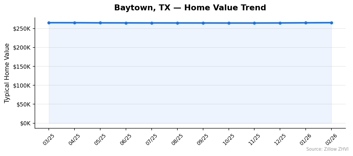 Baytown home value trend chart
