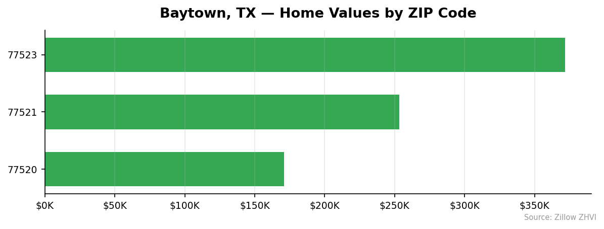 Baytown home values by ZIP code