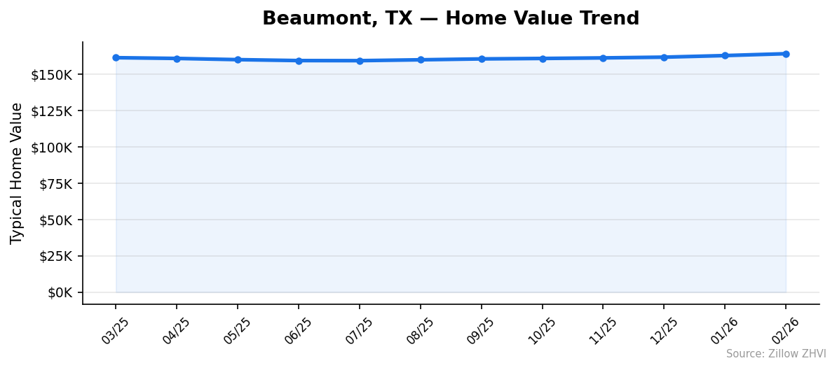 Beaumont home value trend chart