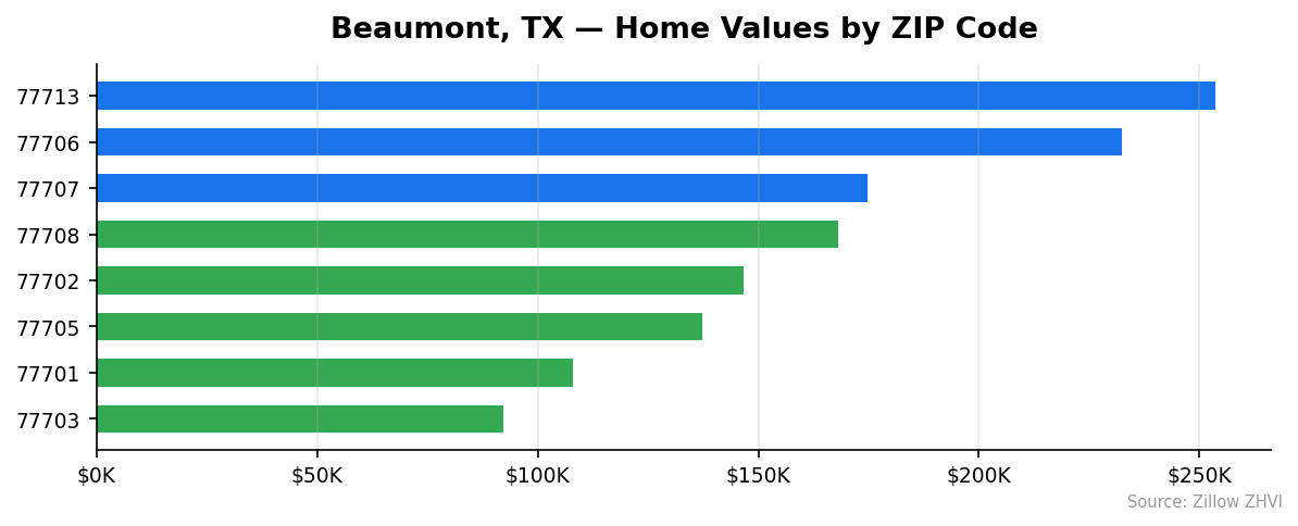 Beaumont home values by ZIP code