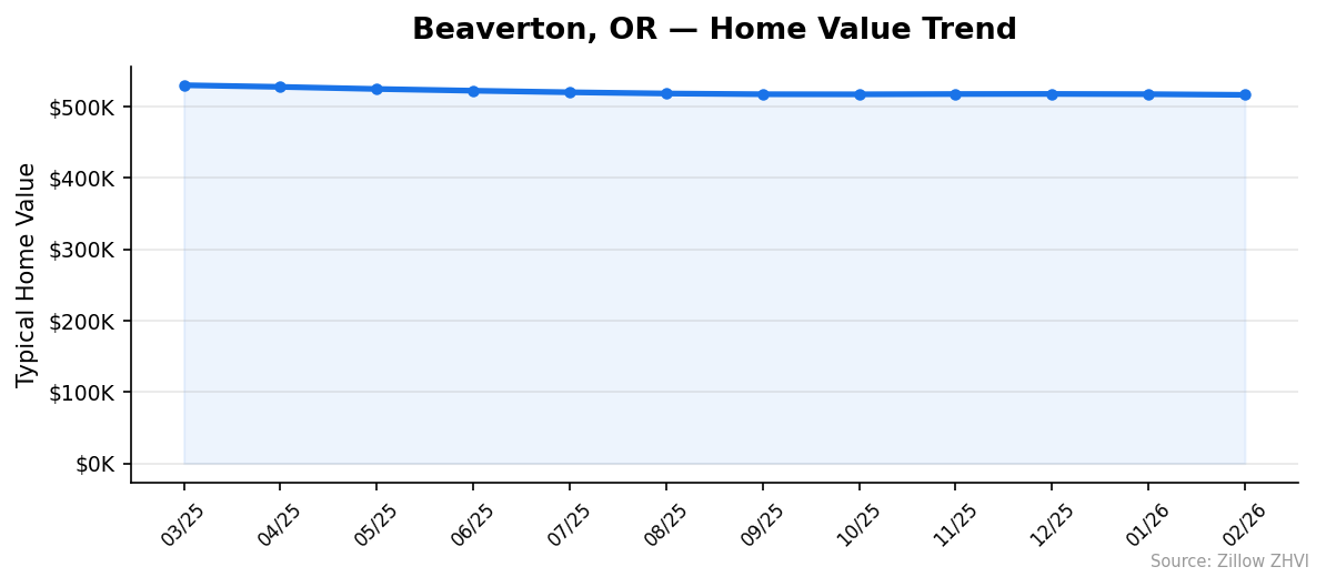 Beaverton home value trend chart