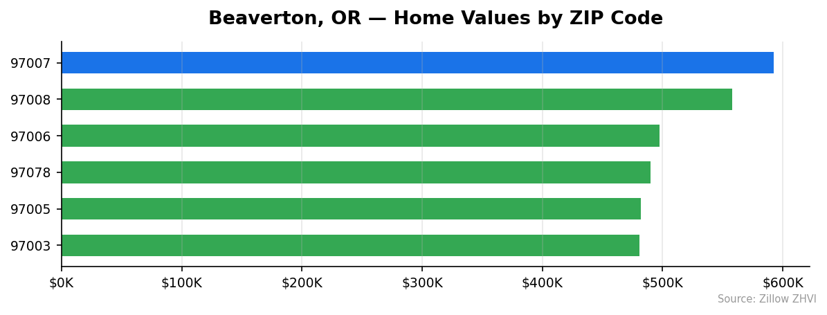 Beaverton home values by ZIP code