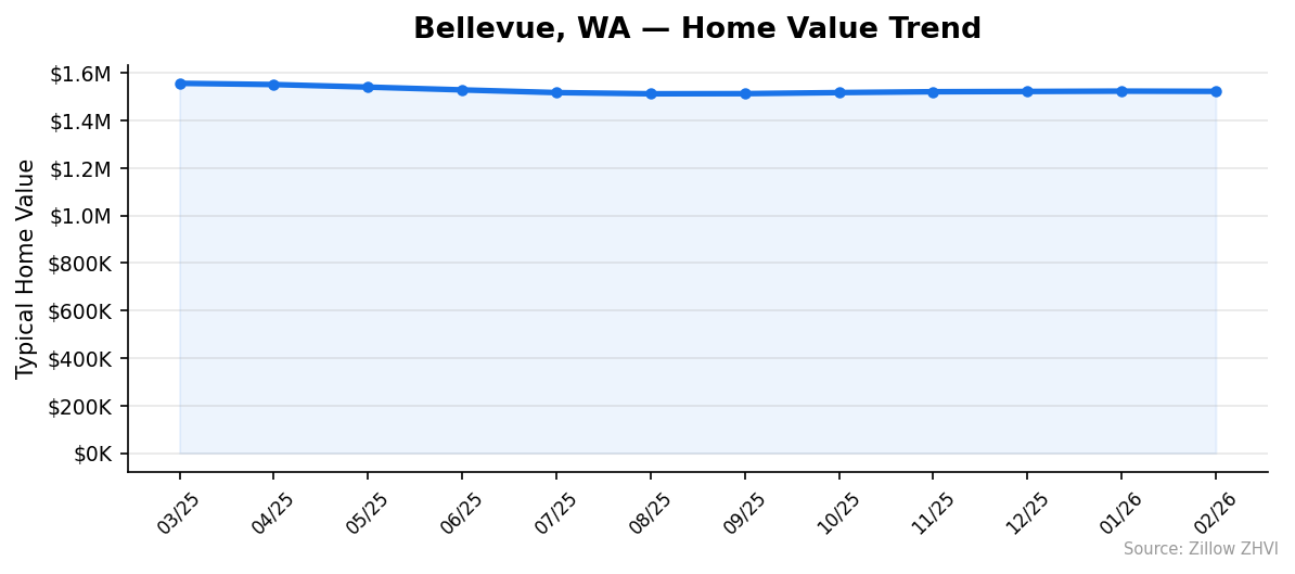Bellevue home value trend chart