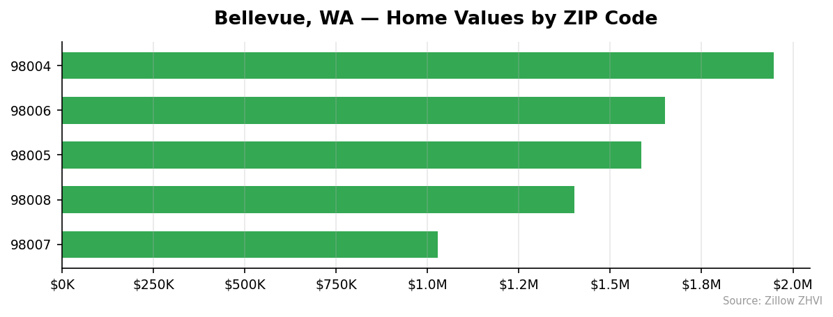 Bellevue home values by ZIP code