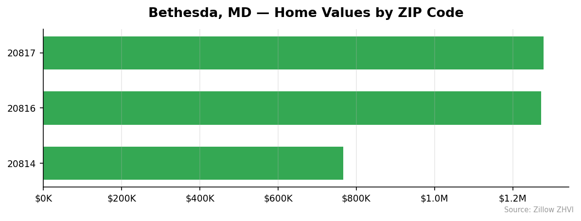 Bethesda home values by ZIP code