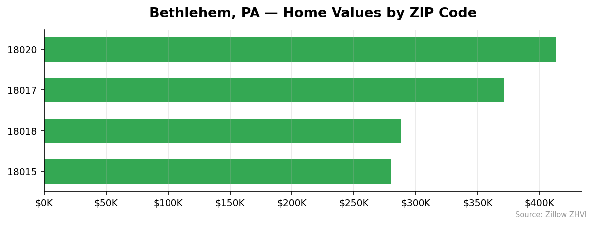 Bethlehem home values by ZIP code