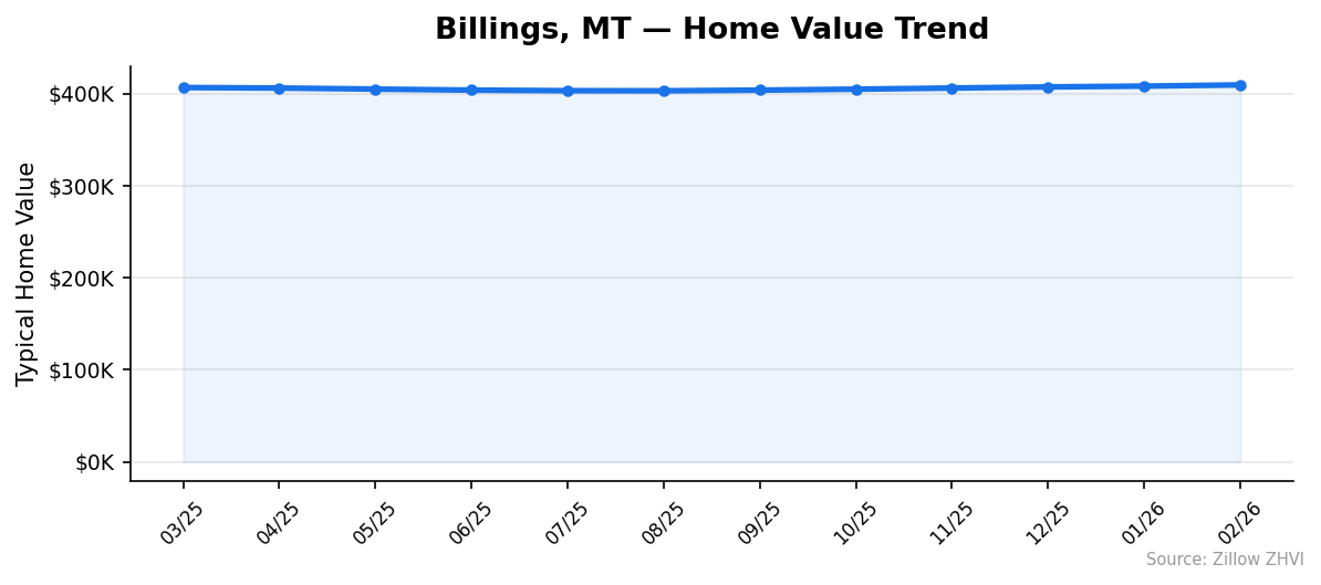 Billings home value trend chart