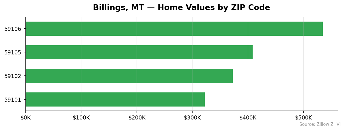 Billings home values by ZIP code
